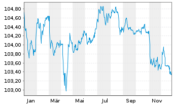 Chart Stellantis N.V. EO-Med.-Term Notes 2020(20/28) - 1 Year