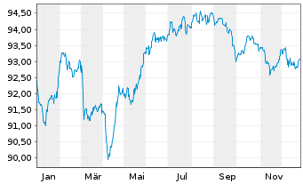 Chart UNIQA Insurance Group AG EO-Notes 2020(30/30) - 1 Jahr