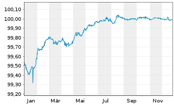 Chart Leonardo S.p.A. EO-Med.-T. Notes 2020(20/26) - 1 Year