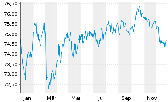 Chart BNG Bank N.V. EO-Medium-Term Nts 2020(35) - 1 Jahr