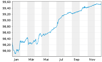Chart Logicor Financing S.&agrave;.r.l. EO-MTN. 2020(20/26) - 1 Jahr