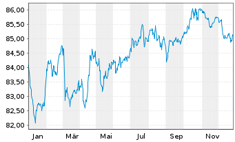 Chart National Grid Electr.Trans.PLC EO-MTN. 2020(20/32) - 1 Jahr