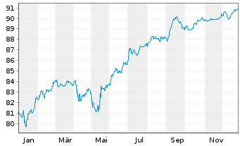 Chart Rum&auml;nien DL-Med.-Term Nts 2020(31)Reg.S - 1 Jahr