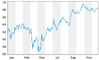 Chart Rum&auml;nien DL-Med.-Term Nts 2020(51)Reg.S - 1 Jahr