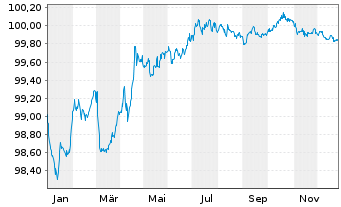Chart Merlin Properties SOCIMI S.A. EO-MTN. 2020(20/27) - 1 Year