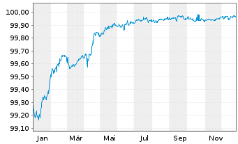 Chart CEPSA Finance S.A.U. EO-Med.Term Nts 2020(20/26) - 1 Year