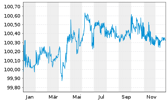 Chart Saipem Finance Intl B.V. EO-Med.T.Nts 2020(20/26) - 1 Year