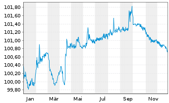 Chart NE Property B.V. EO-Medium-T. Notes 2020(20/27) - 1 Jahr
