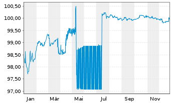 Chart AMCO - Asset Management Co.SpA EO-MTN. 2020(27) - 1 Jahr