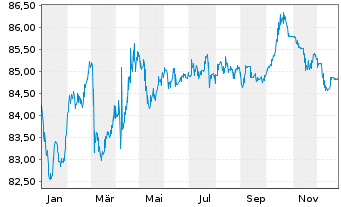Chart Terna Rete Elettrica Nazio.SpA EO-MTN. 2020(32) - 1 Jahr