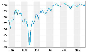 Chart Forvia SE EO-Notes 2020(20/28) - 1 Year