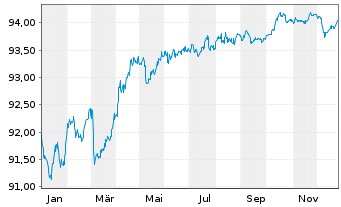Chart Kreditanst.f.Wiederaufbau Med.Term Nts. v.20(28) - 1 Jahr