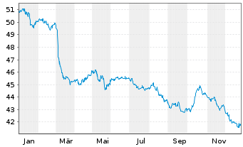 Chart Litauen, Republik EO-Medium-Term Notes 2020(50) - 1 Jahr