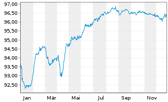 Chart Prosus N.V. EO-Med.-T.Nts 2020(20/28)Reg.S - 1 Year