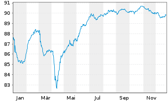 Chart Prosus N.V. EO-Med.-T.Nts 2020(20/32)Reg.S - 1 Year