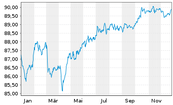 Chart M&uuml;nchener R&uuml;ckvers.-Ges. AG -Anl.v.20(30/41) - 1 Year