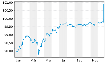 Chart OMV AG EO-FLR Notes 2020(26/Und.) - 1 Jahr