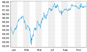 Chart OMV AG EO-FLR Notes 2020(29/Und.) - 1 Jahr