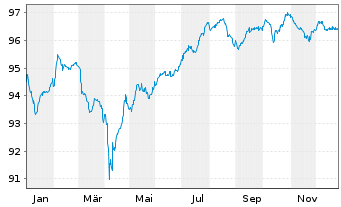 Chart Vodafone Group PLC EO-FLR Cap.Sec. 2020(30/80) - 1 Year