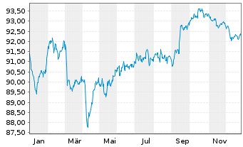 Chart Sampo OYJ EO-FLR Med.-T. Nts 2020(32/52) - 1 Year