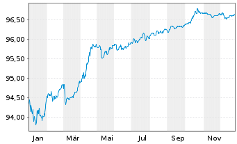Chart Royal Schiphol Group N.V. EO-Med.T.Nts 2020(20/27) - 1 Jahr