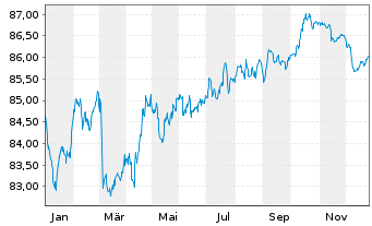 Chart Royal Schiphol Group N.V. EO-Med.T.Nts 2020(20/32) - 1 Jahr