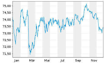 Chart Municipality Finance PLC EO-Med.Term Nts 2020(35) - 1 Year