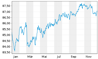 Chart American Tower Corp. EO-Notes 2020(20/32) - 1 Jahr