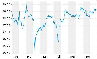 Chart Nissan Motor Co. Ltd. EO-Notes 2020(20/28) Reg.S - 1 Jahr