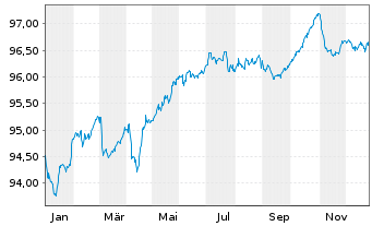 Chart Glencore Capital Finance DAC EO-MTN. 2020(20/28) - 1 Year