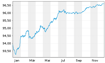 Chart ERG S.p.A. EO-Med.-T. Nts 2020(20/27) - 1 Jahr