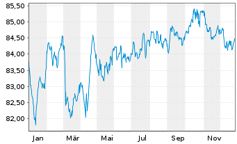 Chart Kon. KPN N.V. EO-Med.-Term Notes 2020(32/32) - 1 Jahr