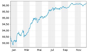 Chart Elisa Oyj EO-Medium-Term Nts 2020(27/27) - 1 Jahr