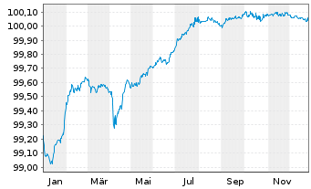 Chart AIB Group PLC EO-FLR Med.-T. Nts 2020(26/31) - 1 Jahr