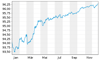 Chart Finnvera PLC EO-Medium-Term Notes 2020(27) - 1 Year