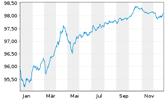 Chart Bevco Lux S&agrave;rl EO-Notes 2020(20/27) - 1 Jahr