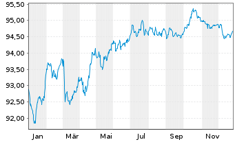Chart Holding d'Infrastr. de Transp. EO-MTN. 2020(20/29) - 1 Year