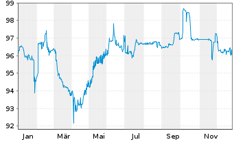 Chart CPI PROPERTY GROUP S.A. Med.-T.Nts 20(26/Und.) - 1 Year