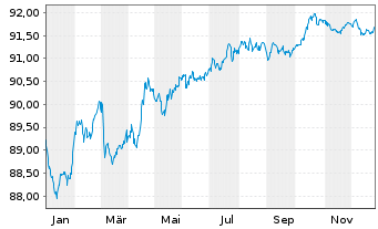 Chart National Grid PLC EO-Medium Term Nts 2020(20/29) - 1 Year