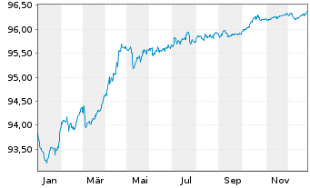 Chart John.Cont.Intl/Tyco F.+Sec.F. EO-Notes 2020(20/27) - 1 Year
