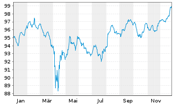 Chart ZF Finance GmbH MTN v.2020(2020/2028) - 1 Year