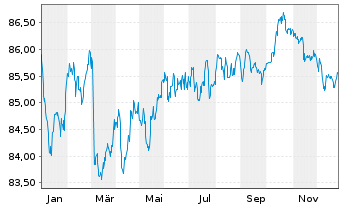 Chart Johnson Controls Internat. PLC EO-Nts. 2020(20/32) - 1 Jahr