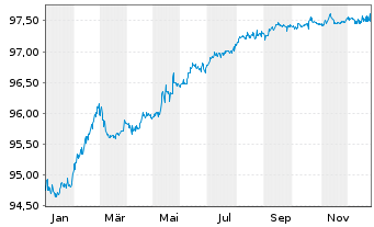 Chart MOL Magyar Olaj-&eacute;s G&aacute;zipa.Nyrt 2020(27/27)Reg.S - 1 Year