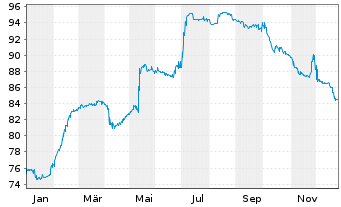 Chart Maxeda DIY Holding B.V. EO-Notes 2020(20/26) Reg.S - 1 Year