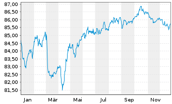 Chart Digital Dutch Finco B.V. EO-Notes 2020(20/32) - 1 Jahr