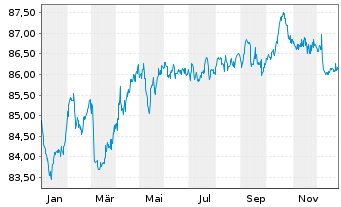 Chart Hamburger Hochbahn AG Anleihe v.2021(2030/2031) - 1 Year