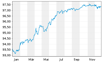 Chart SATO Oyj EO-Medium-Term Nts 2020(20/28) - 1 Year