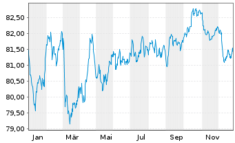 Chart Coca-Cola Co., The EO-Notes 2020(20/33) - 1 Year
