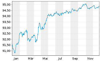 Chart Volkswagen Intl Finance N.V. EO-Med.T.Nts 2020(28) - 1 Year