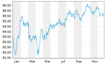 Chart Volkswagen Intl Finance N.V. EO-Notes 2020(32) - 1 Year